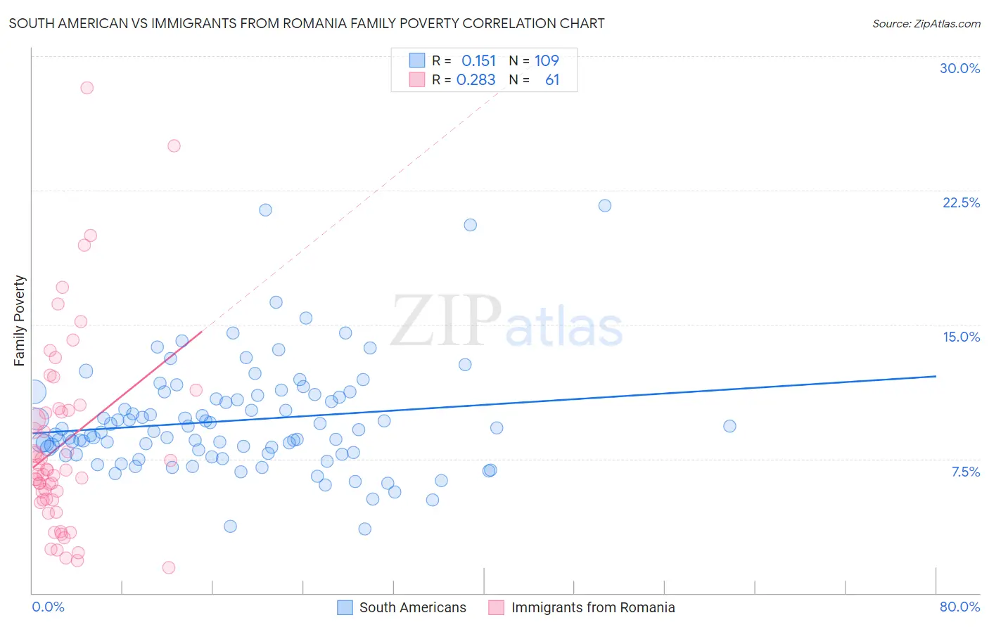 South American vs Immigrants from Romania Family Poverty