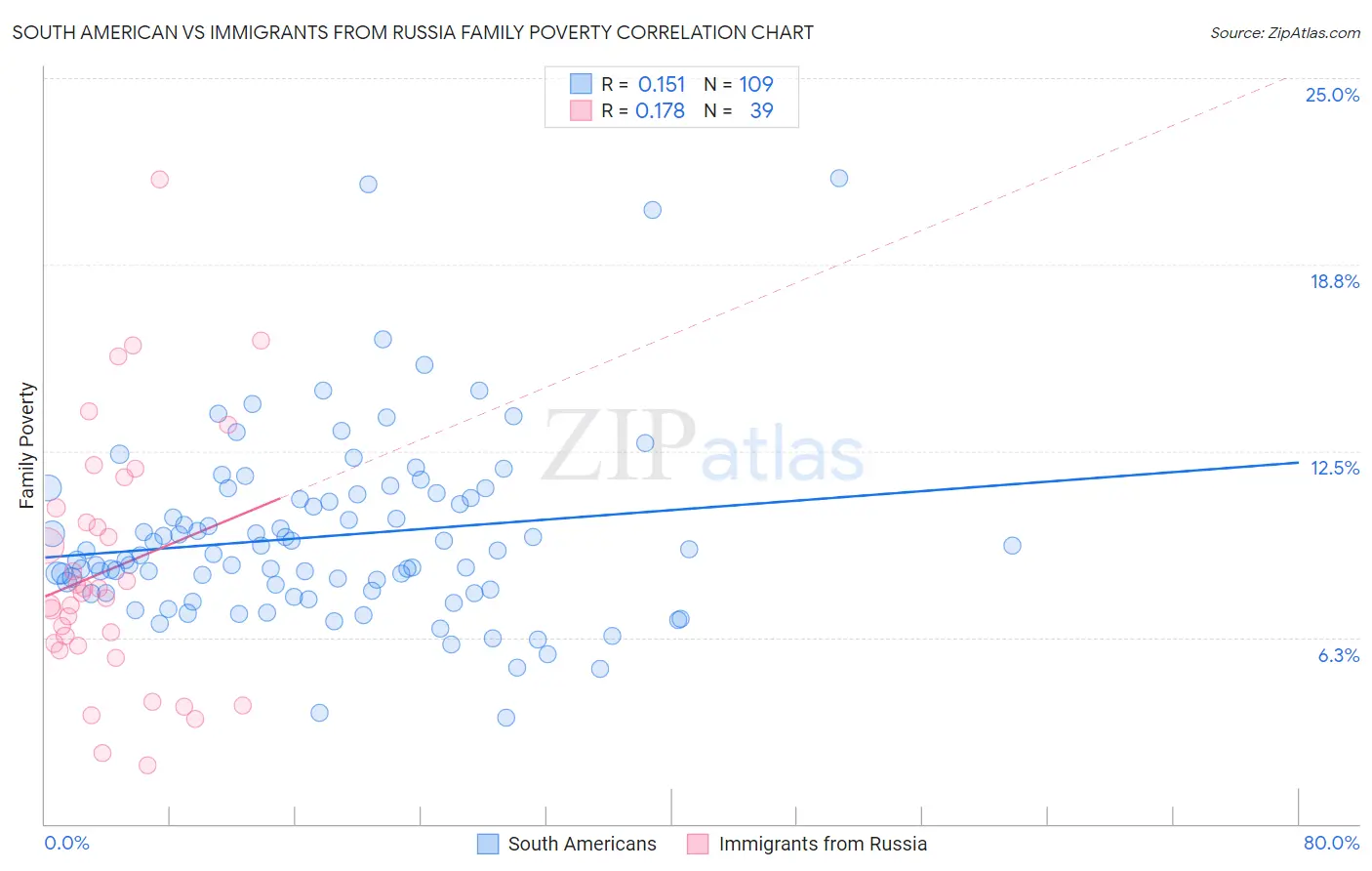 South American vs Immigrants from Russia Family Poverty