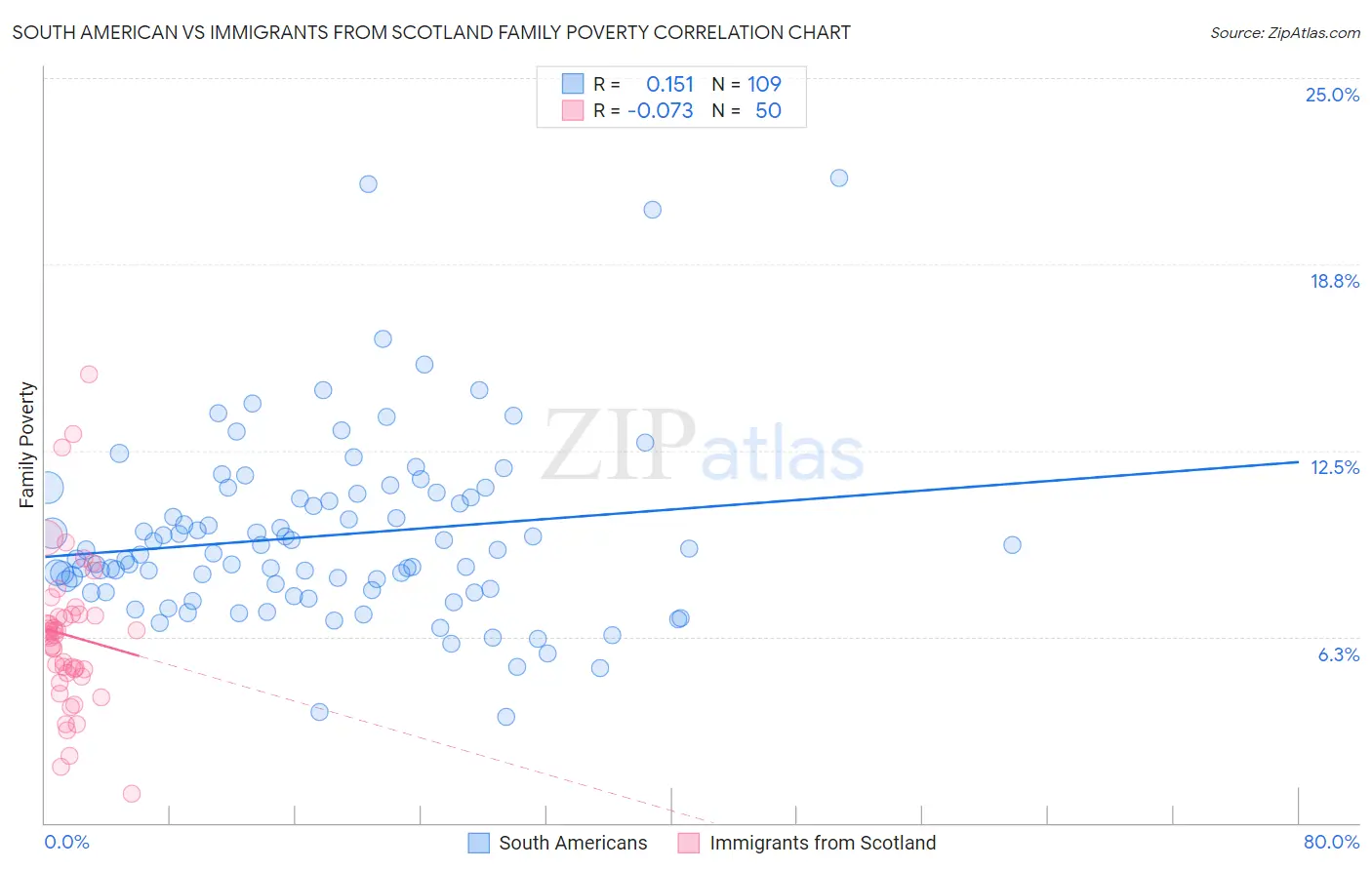 South American vs Immigrants from Scotland Family Poverty