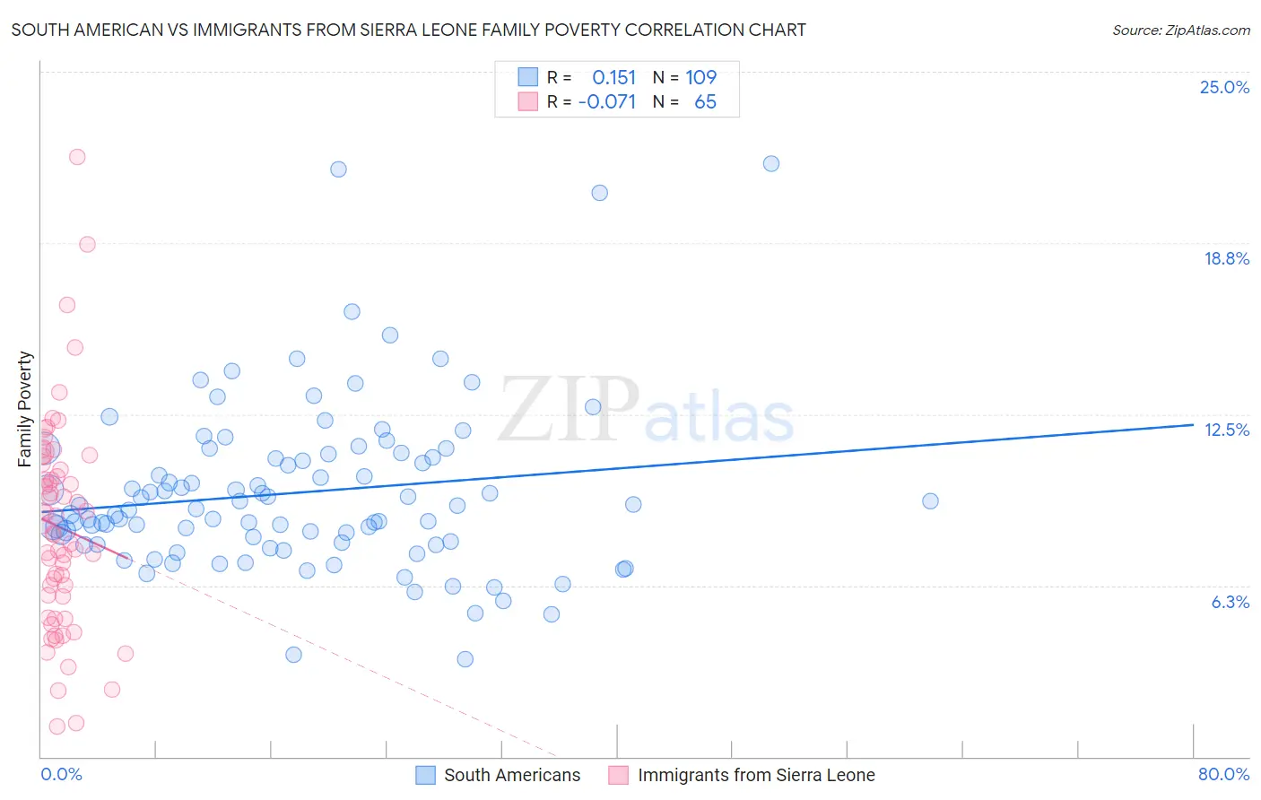 South American vs Immigrants from Sierra Leone Family Poverty