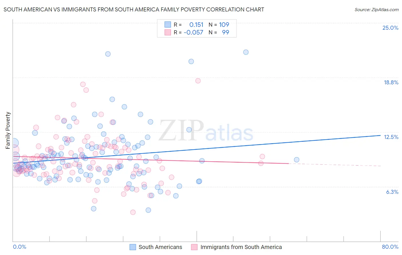 South American vs Immigrants from South America Family Poverty