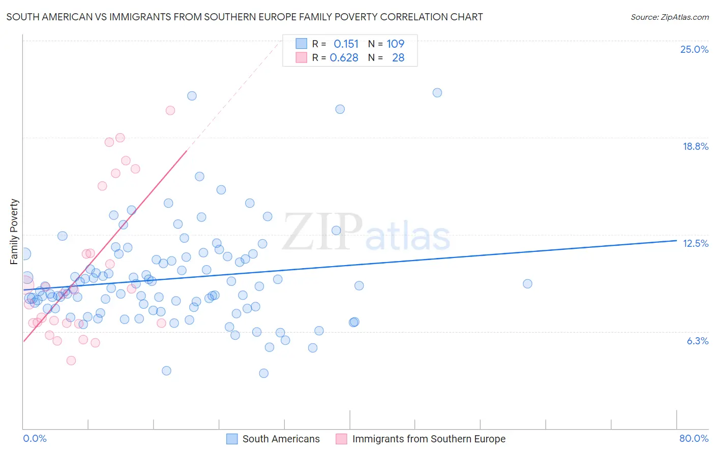 South American vs Immigrants from Southern Europe Family Poverty