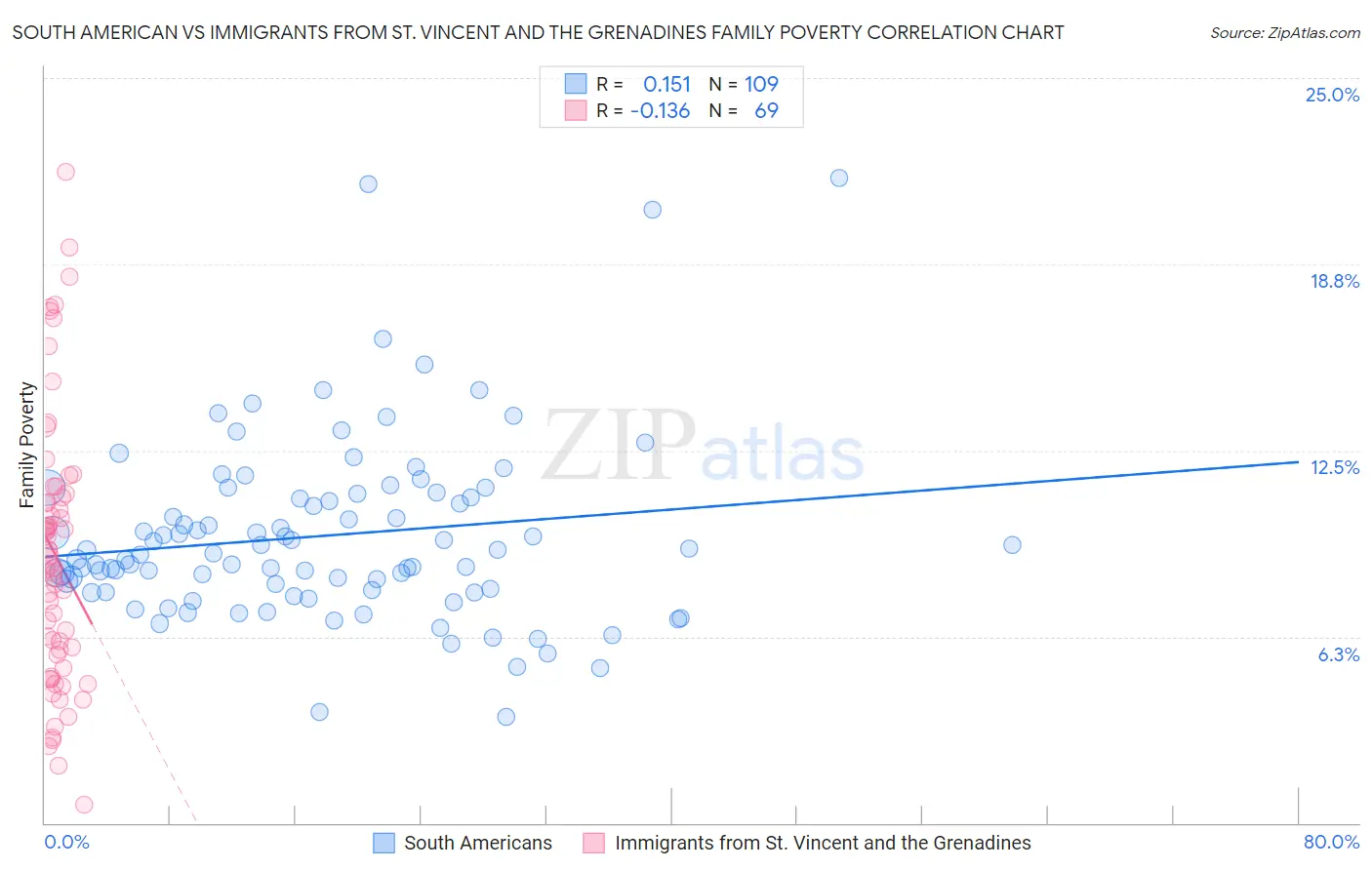South American vs Immigrants from St. Vincent and the Grenadines Family Poverty