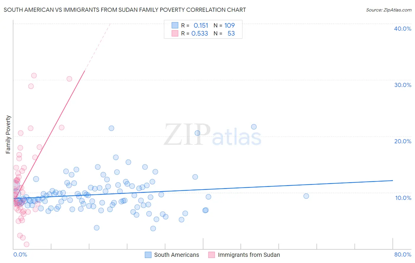 South American vs Immigrants from Sudan Family Poverty
