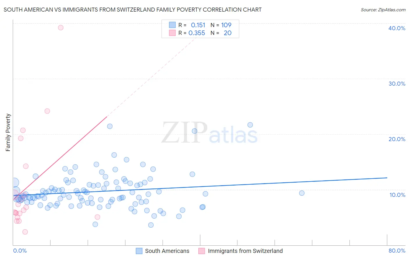 South American vs Immigrants from Switzerland Family Poverty