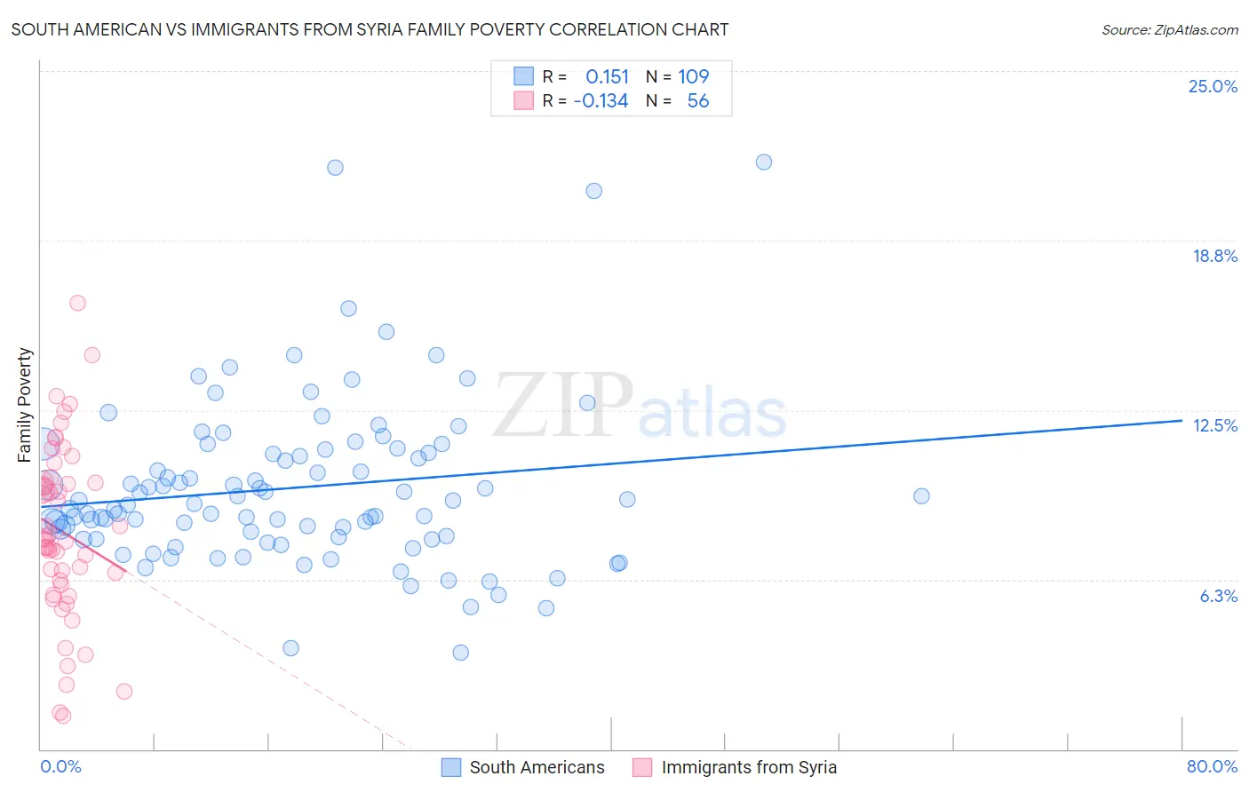 South American vs Immigrants from Syria Family Poverty
