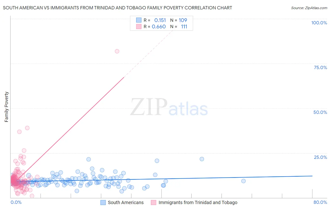 South American vs Immigrants from Trinidad and Tobago Family Poverty