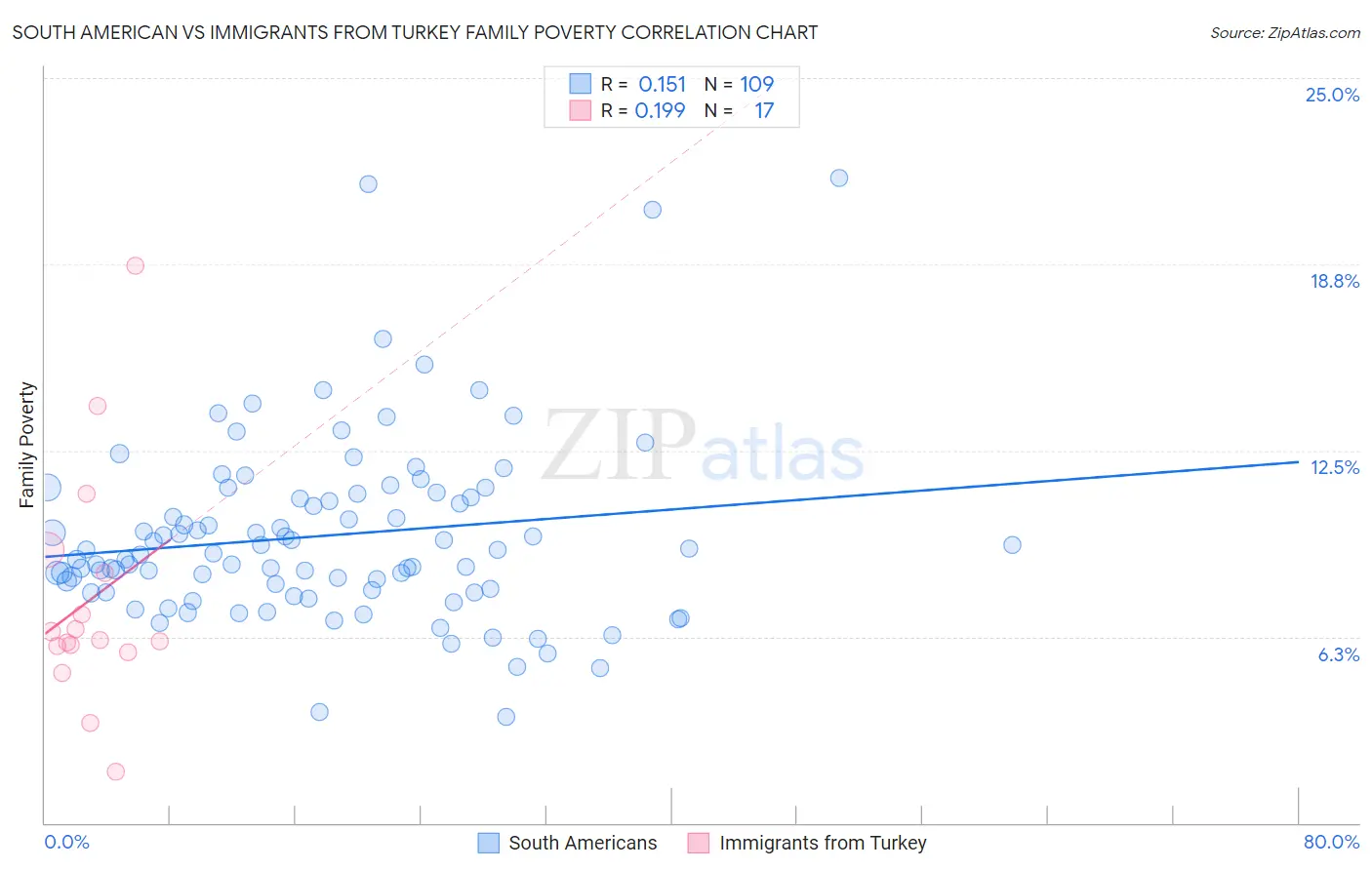 South American vs Immigrants from Turkey Family Poverty