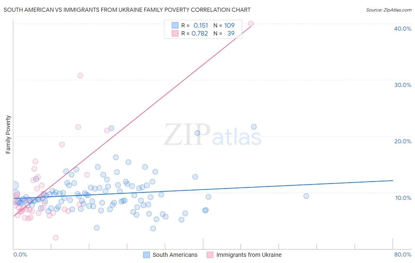 South American vs Immigrants from Ukraine Family Poverty