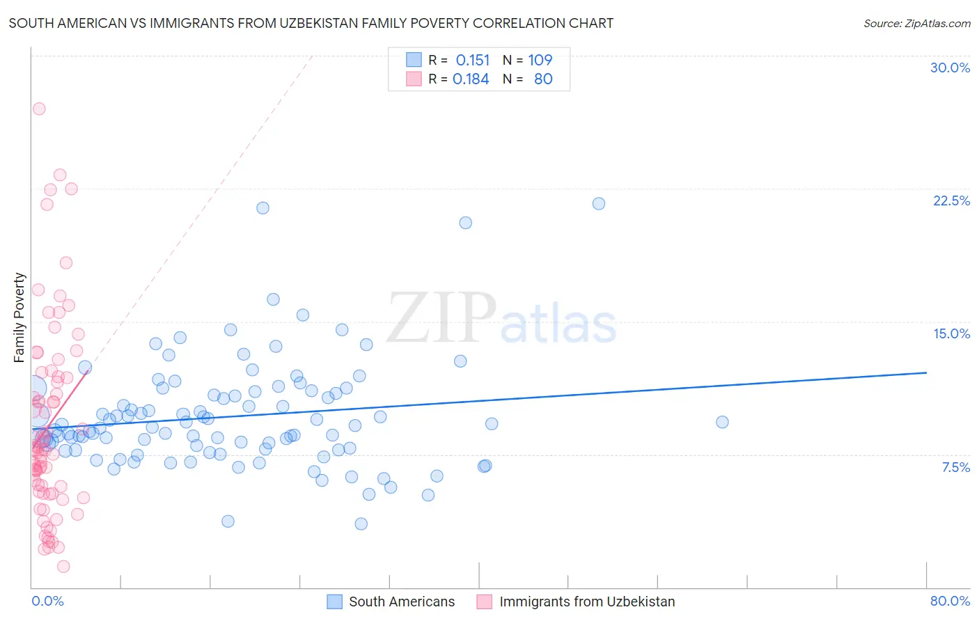 South American vs Immigrants from Uzbekistan Family Poverty