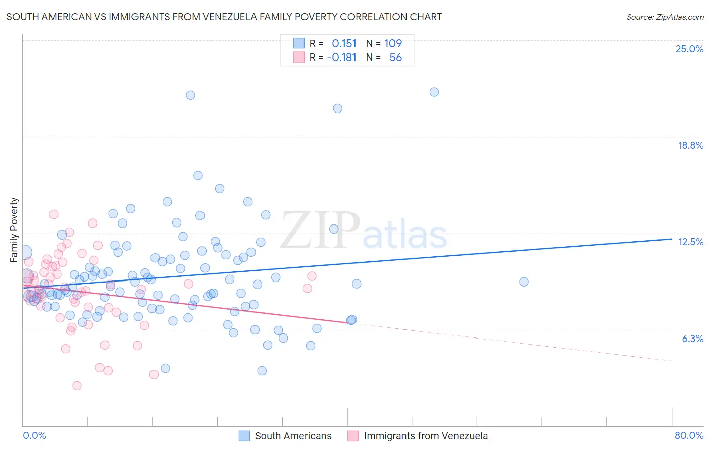 South American vs Immigrants from Venezuela Family Poverty