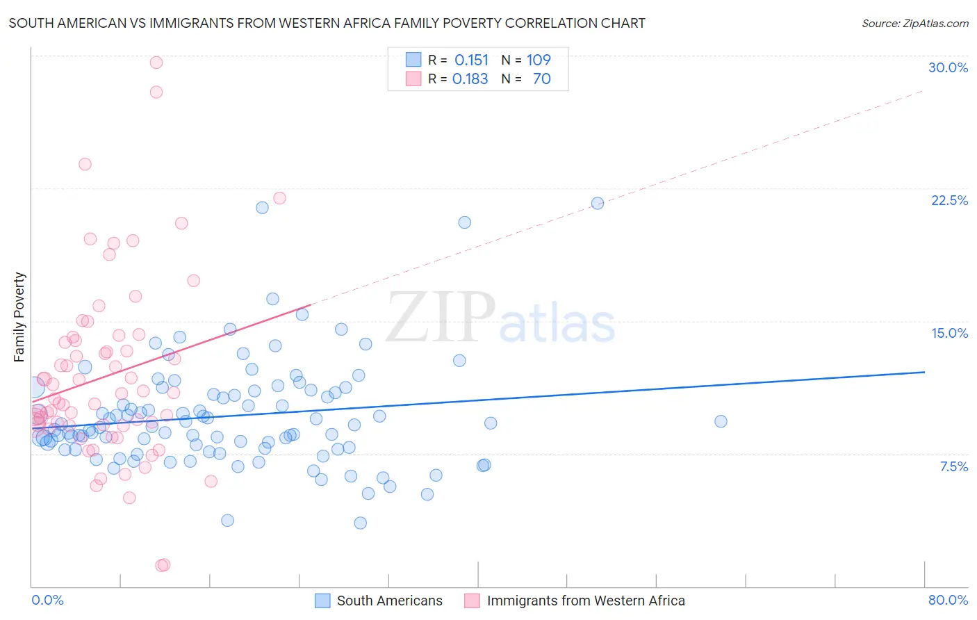 South American vs Immigrants from Western Africa Family Poverty