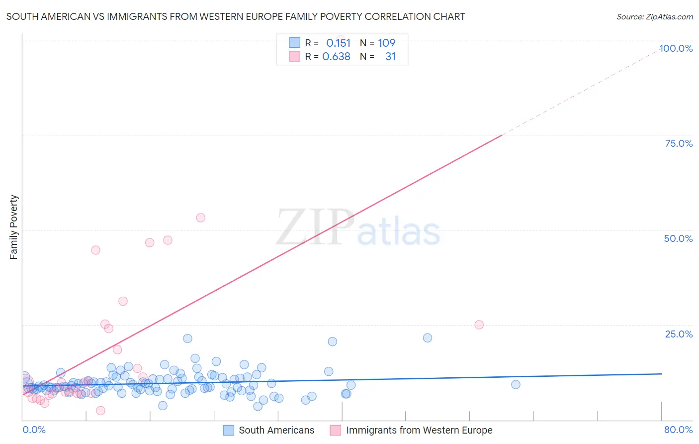 South American vs Immigrants from Western Europe Family Poverty