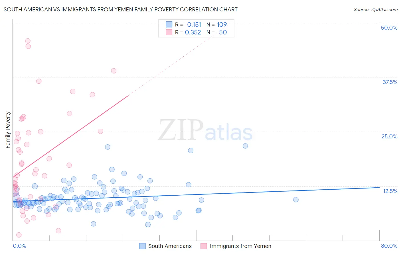 South American vs Immigrants from Yemen Family Poverty