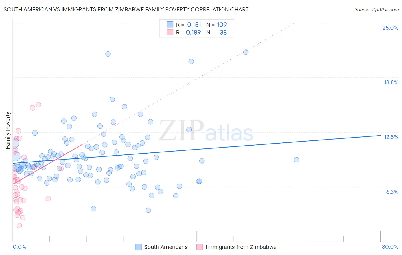 South American vs Immigrants from Zimbabwe Family Poverty