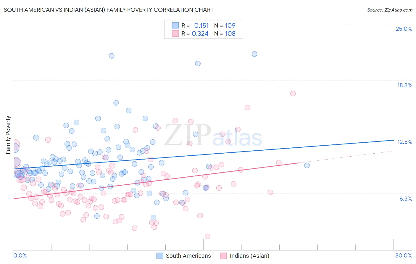 South American vs Indian (Asian) Family Poverty