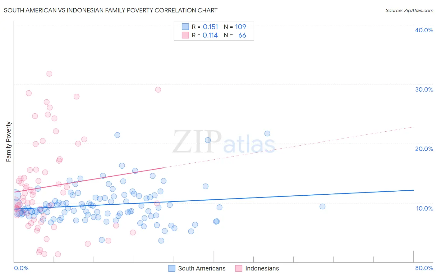 South American vs Indonesian Family Poverty