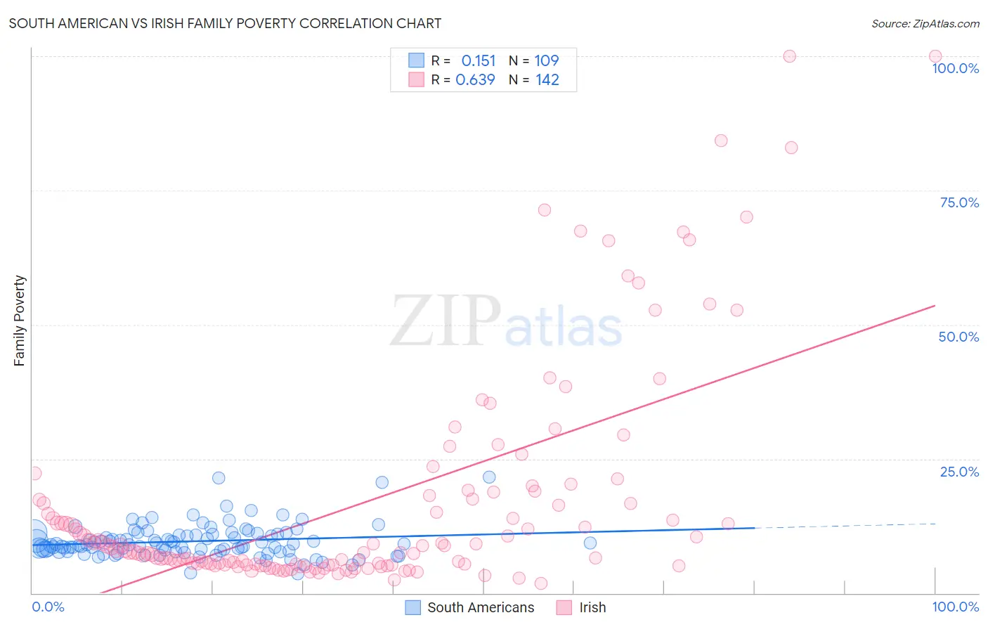 South American vs Irish Family Poverty
