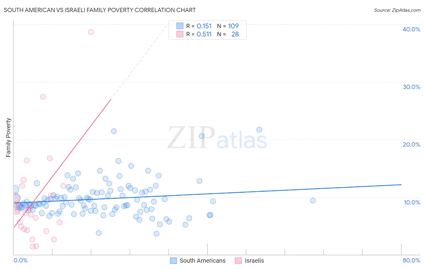 South American vs Israeli Family Poverty