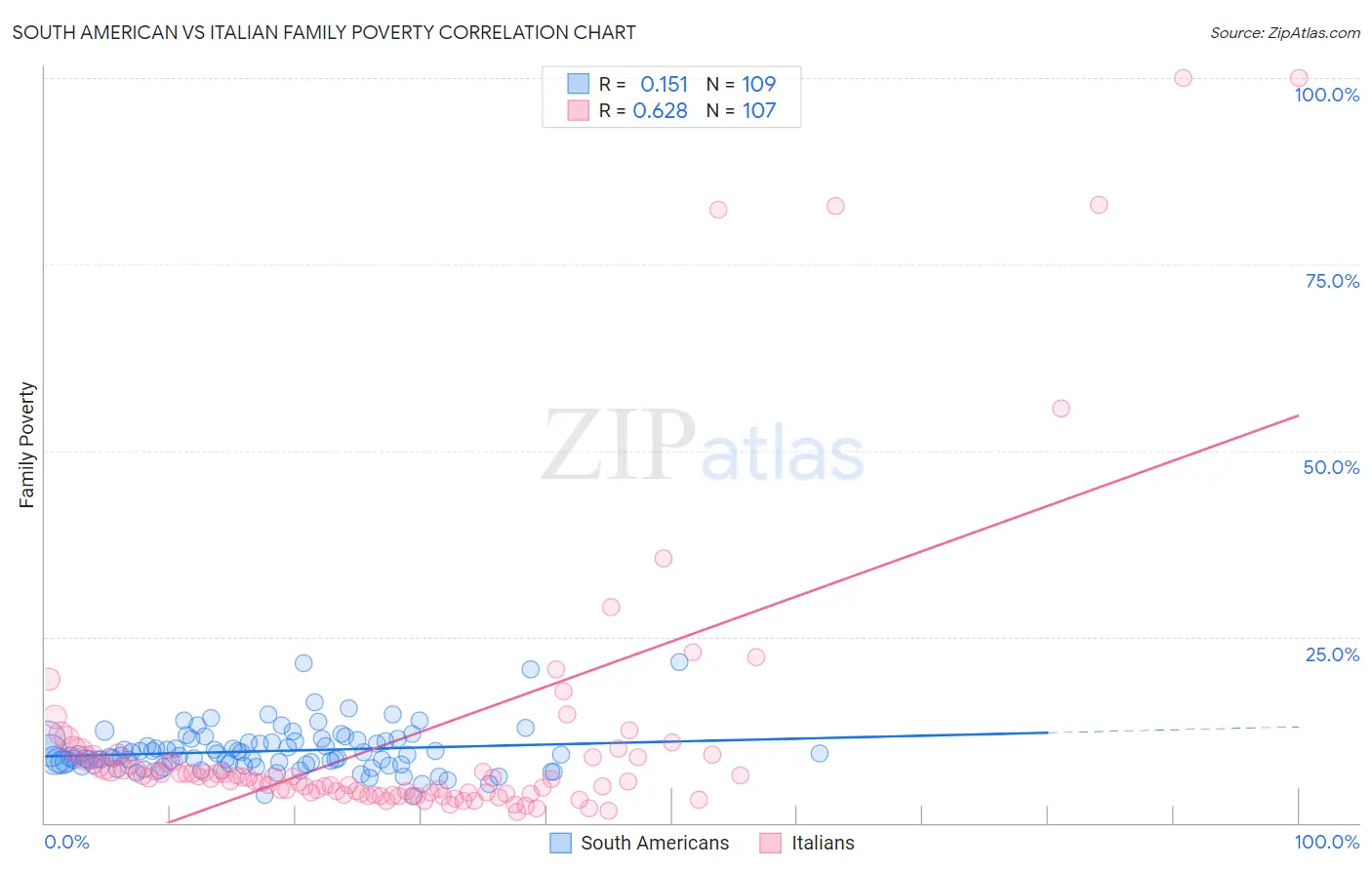 South American vs Italian Family Poverty