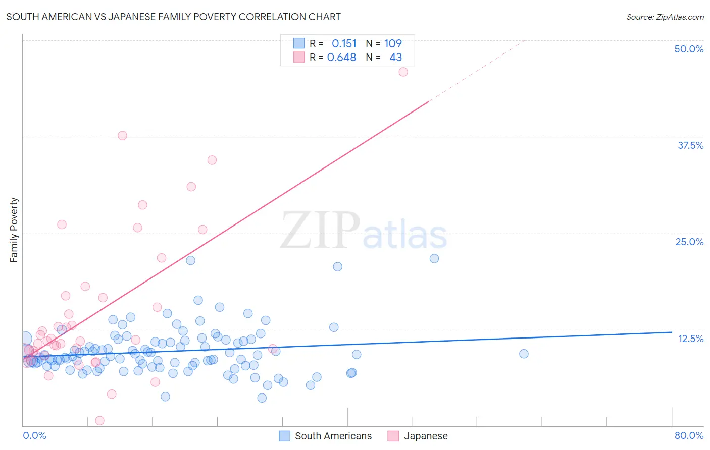 South American vs Japanese Family Poverty