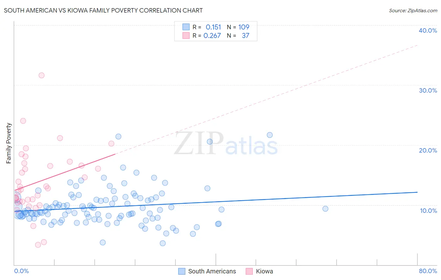 South American vs Kiowa Family Poverty