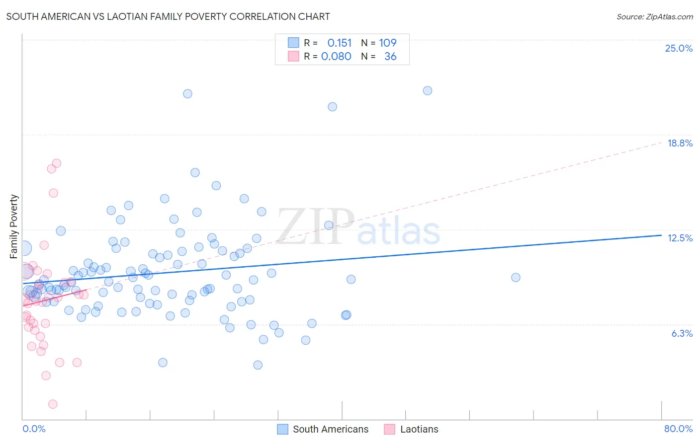 South American vs Laotian Family Poverty