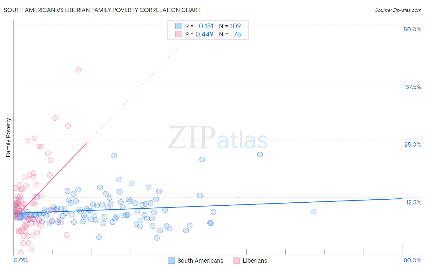 South American vs Liberian Family Poverty