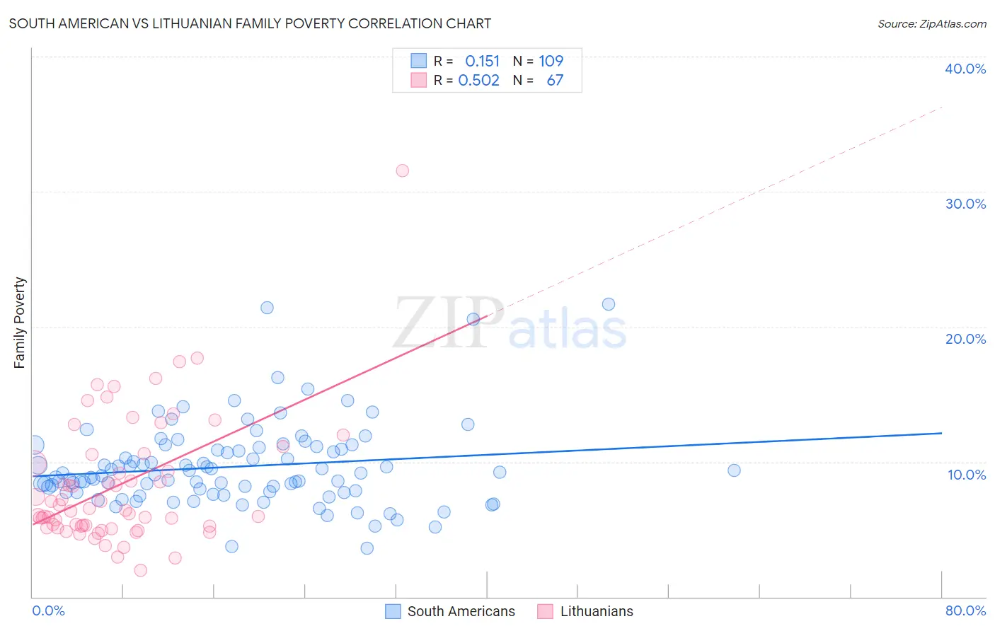 South American vs Lithuanian Family Poverty