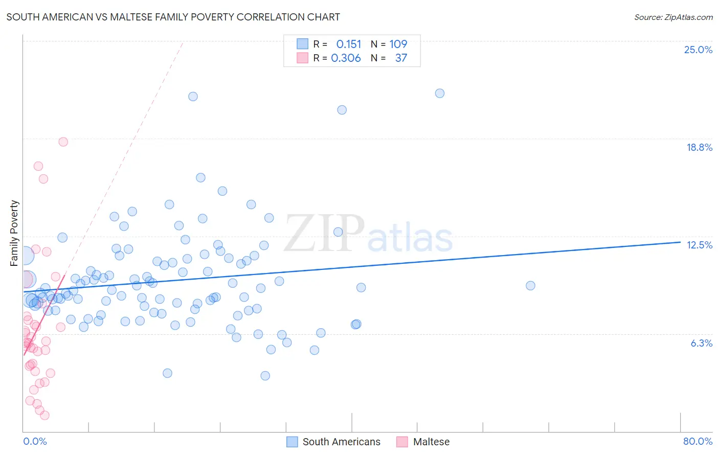 South American vs Maltese Family Poverty