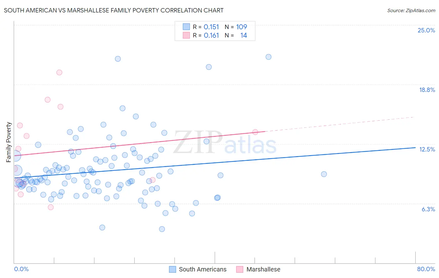 South American vs Marshallese Family Poverty