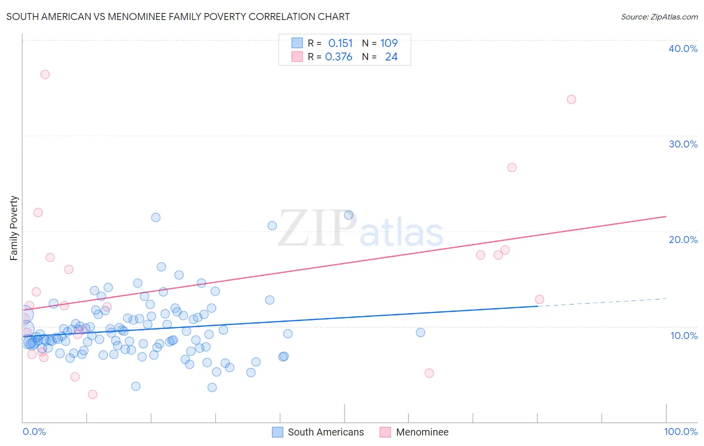 South American vs Menominee Family Poverty