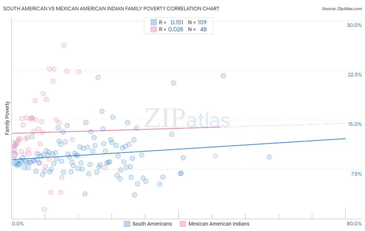 South American vs Mexican American Indian Family Poverty