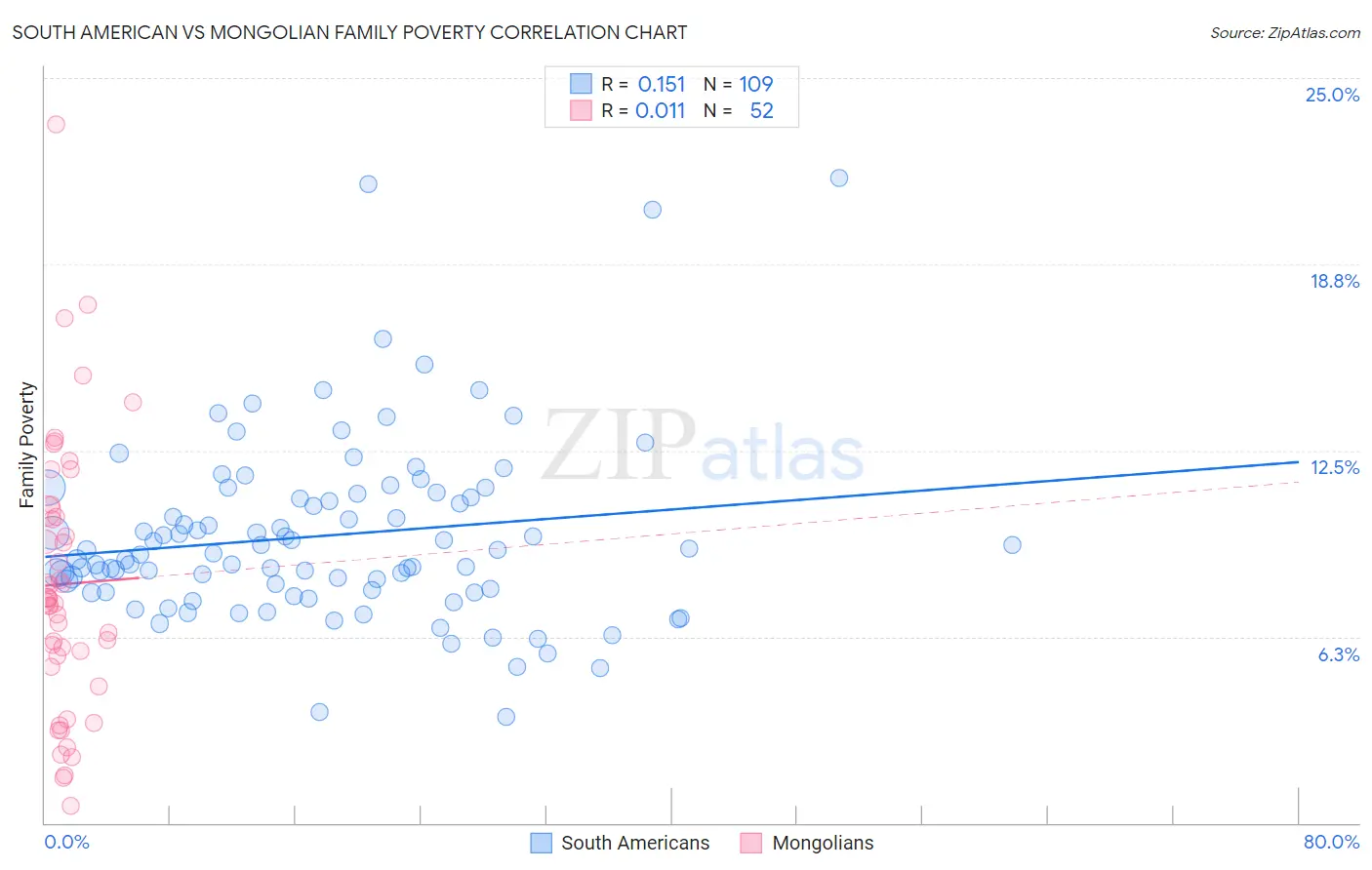 South American vs Mongolian Family Poverty