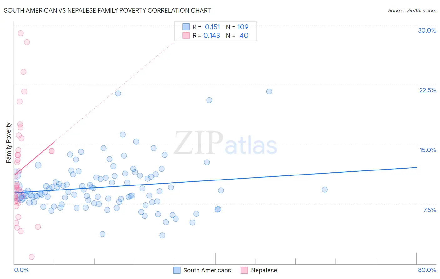 South American vs Nepalese Family Poverty