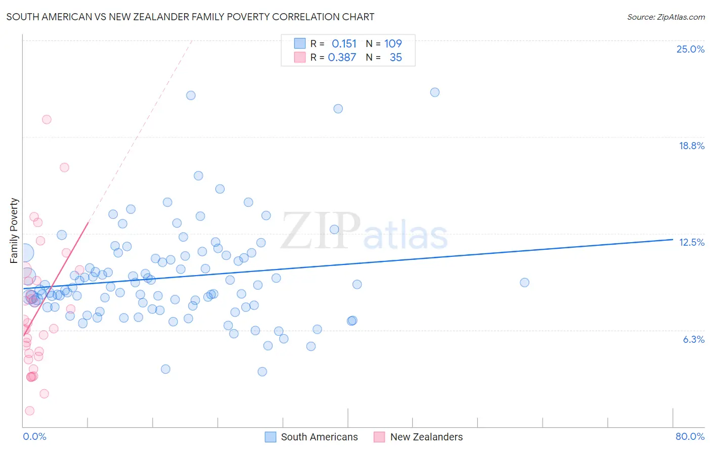 South American vs New Zealander Family Poverty