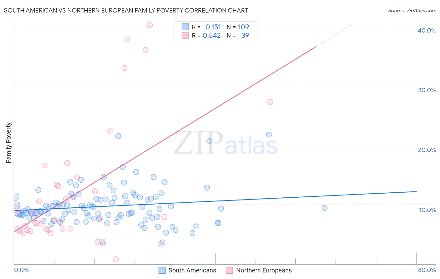 South American vs Northern European Family Poverty