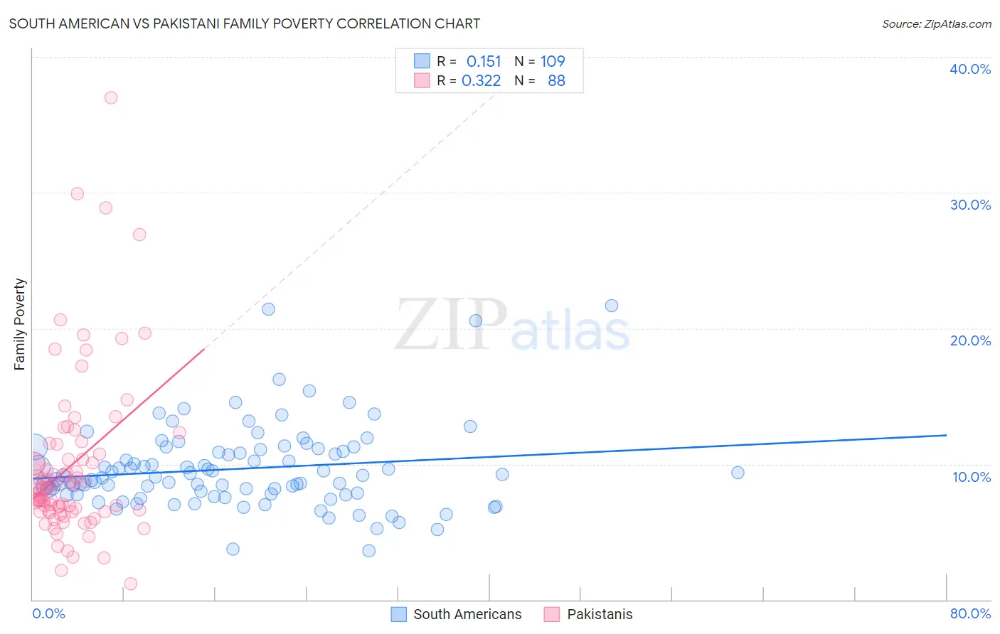 South American vs Pakistani Family Poverty