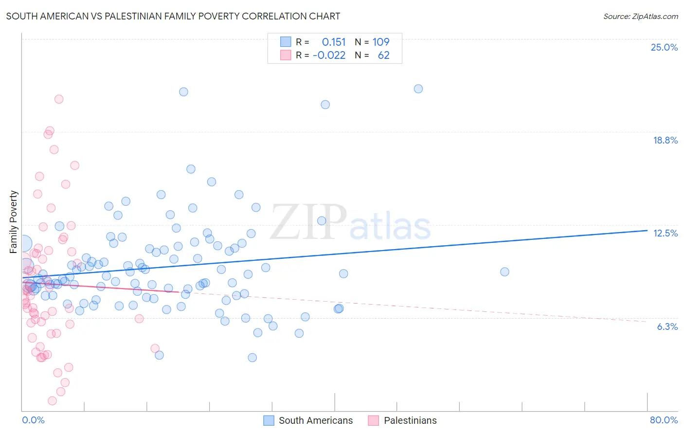 South American vs Palestinian Family Poverty