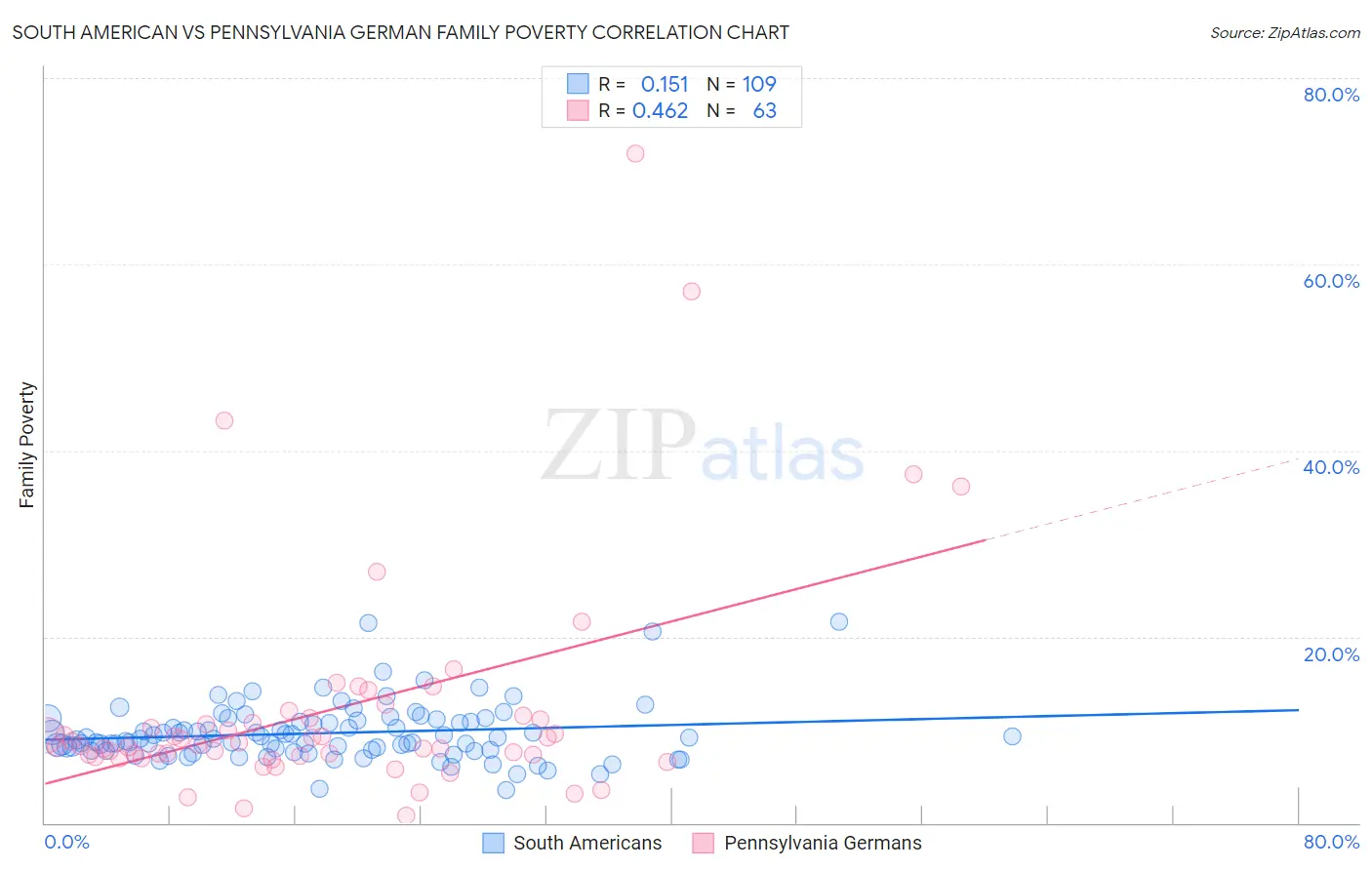 South American vs Pennsylvania German Family Poverty