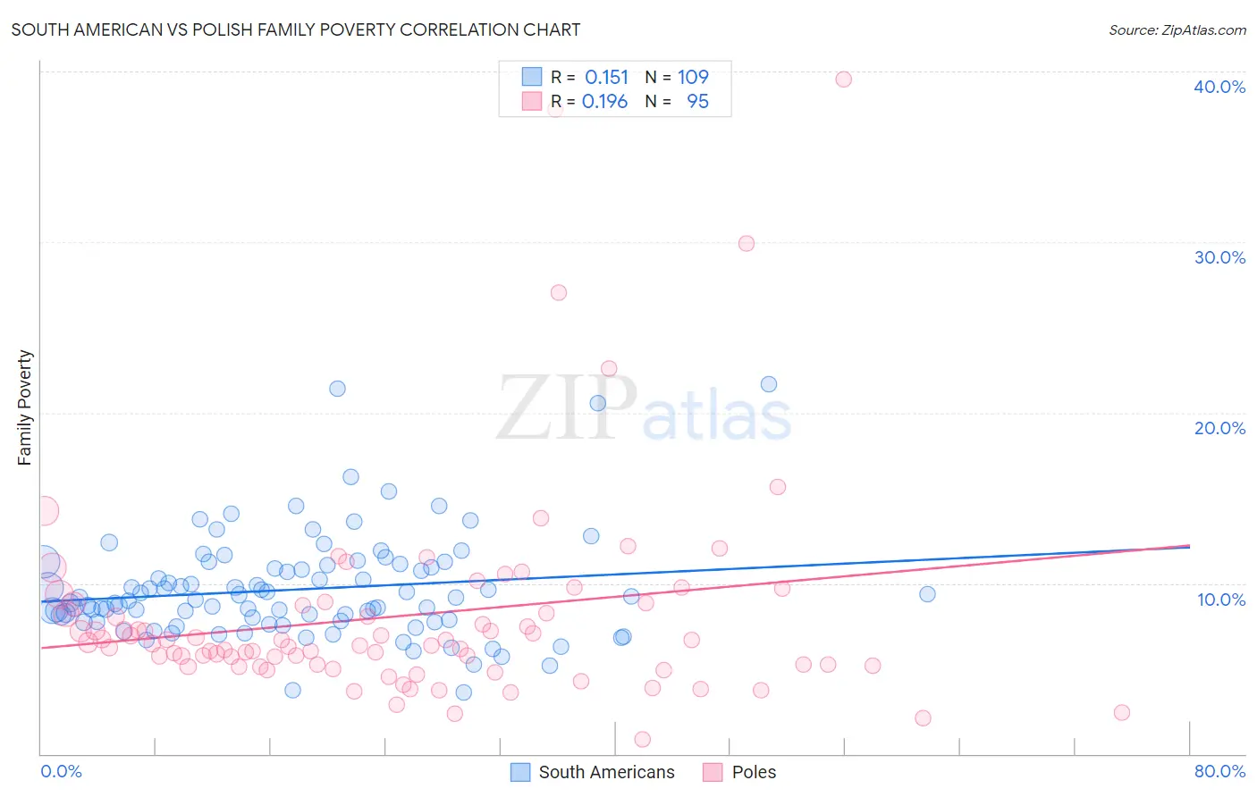 South American vs Polish Family Poverty