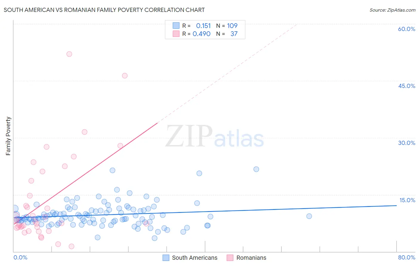 South American vs Romanian Family Poverty