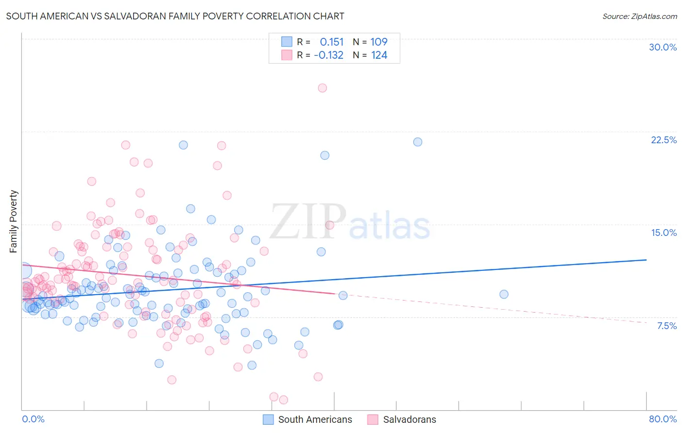South American vs Salvadoran Family Poverty