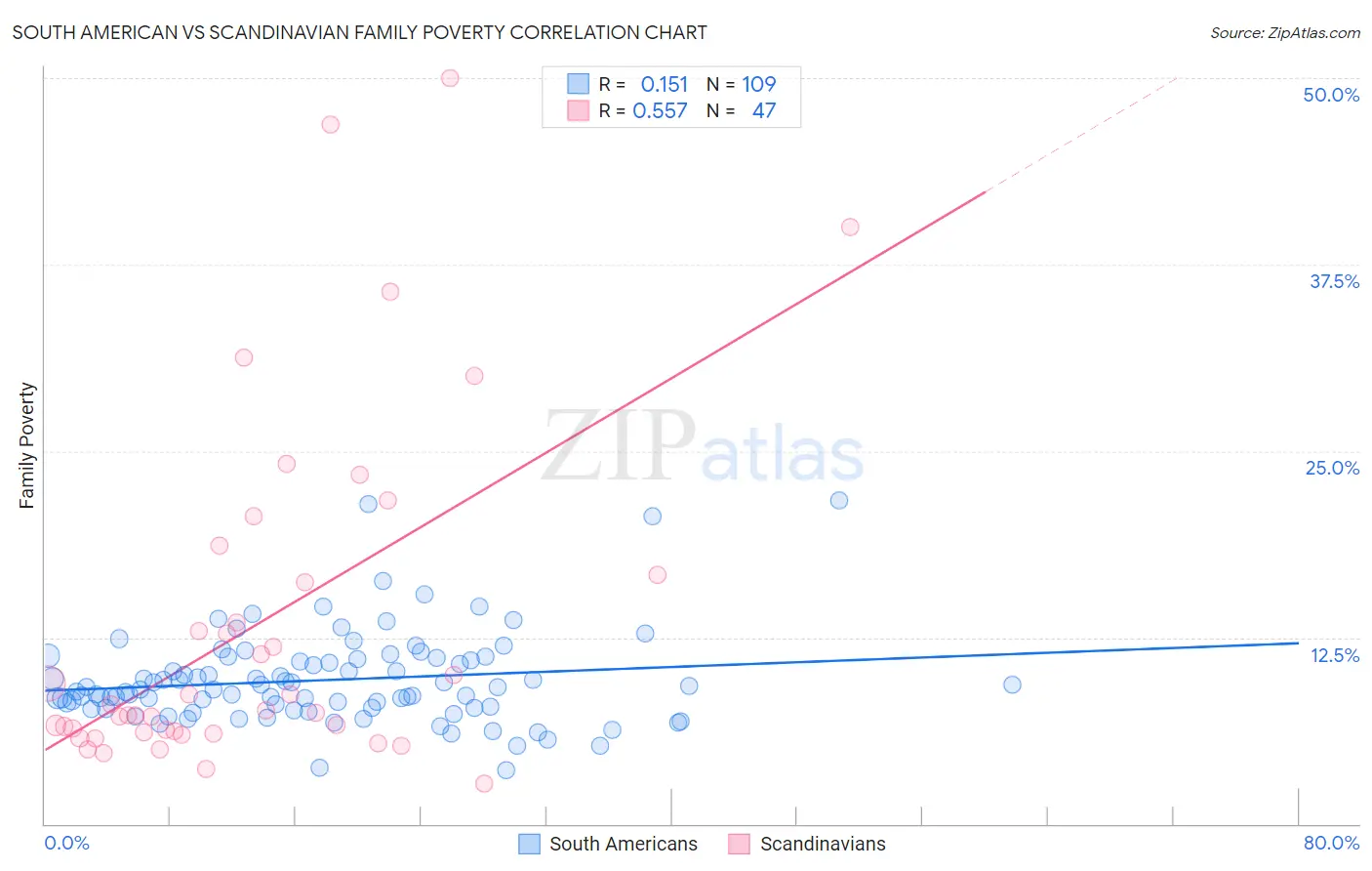 South American vs Scandinavian Family Poverty