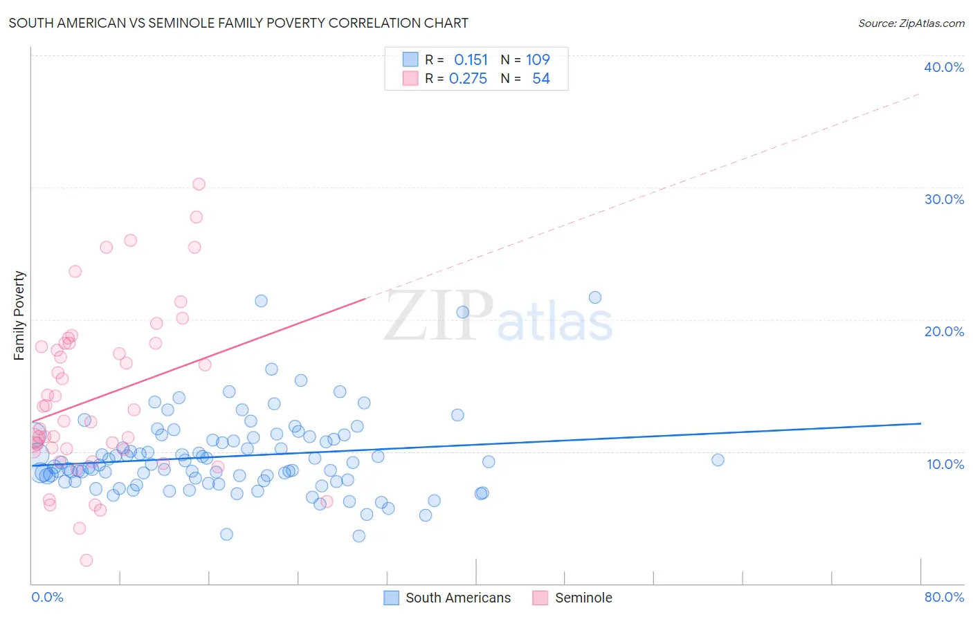 South American vs Seminole Family Poverty