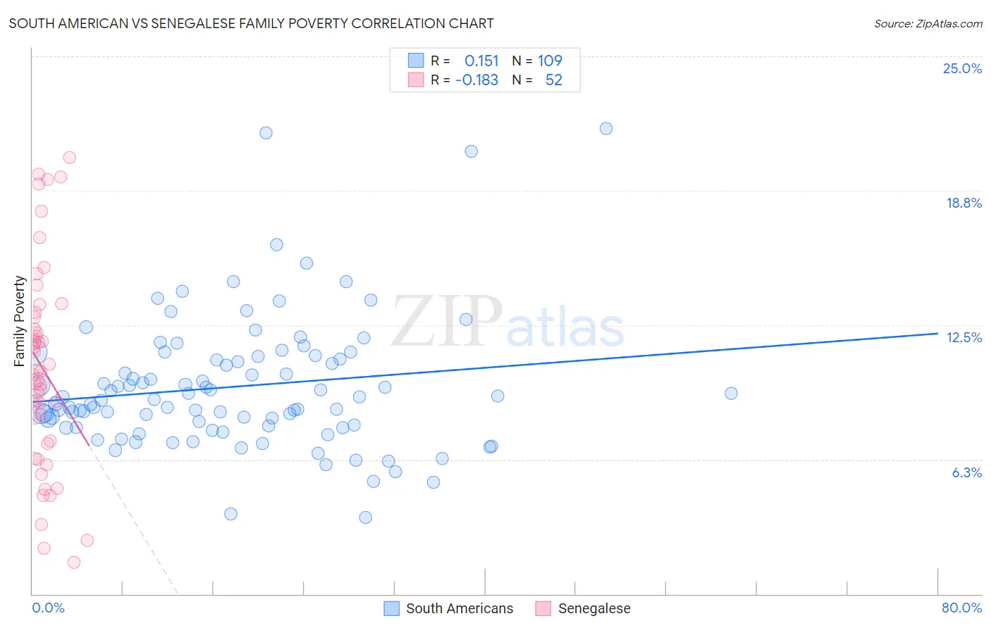 South American vs Senegalese Family Poverty