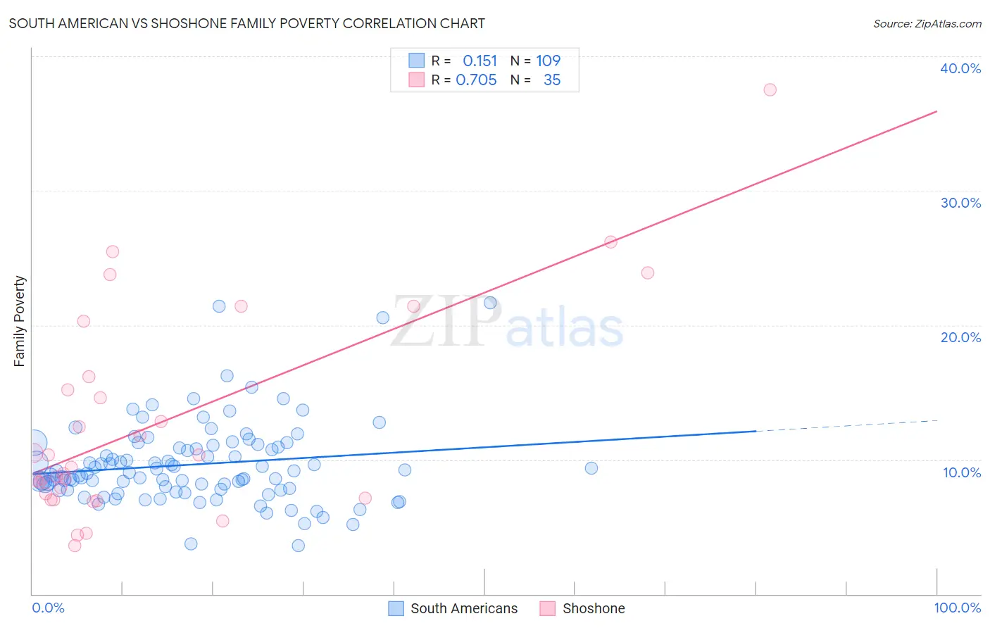 South American vs Shoshone Family Poverty