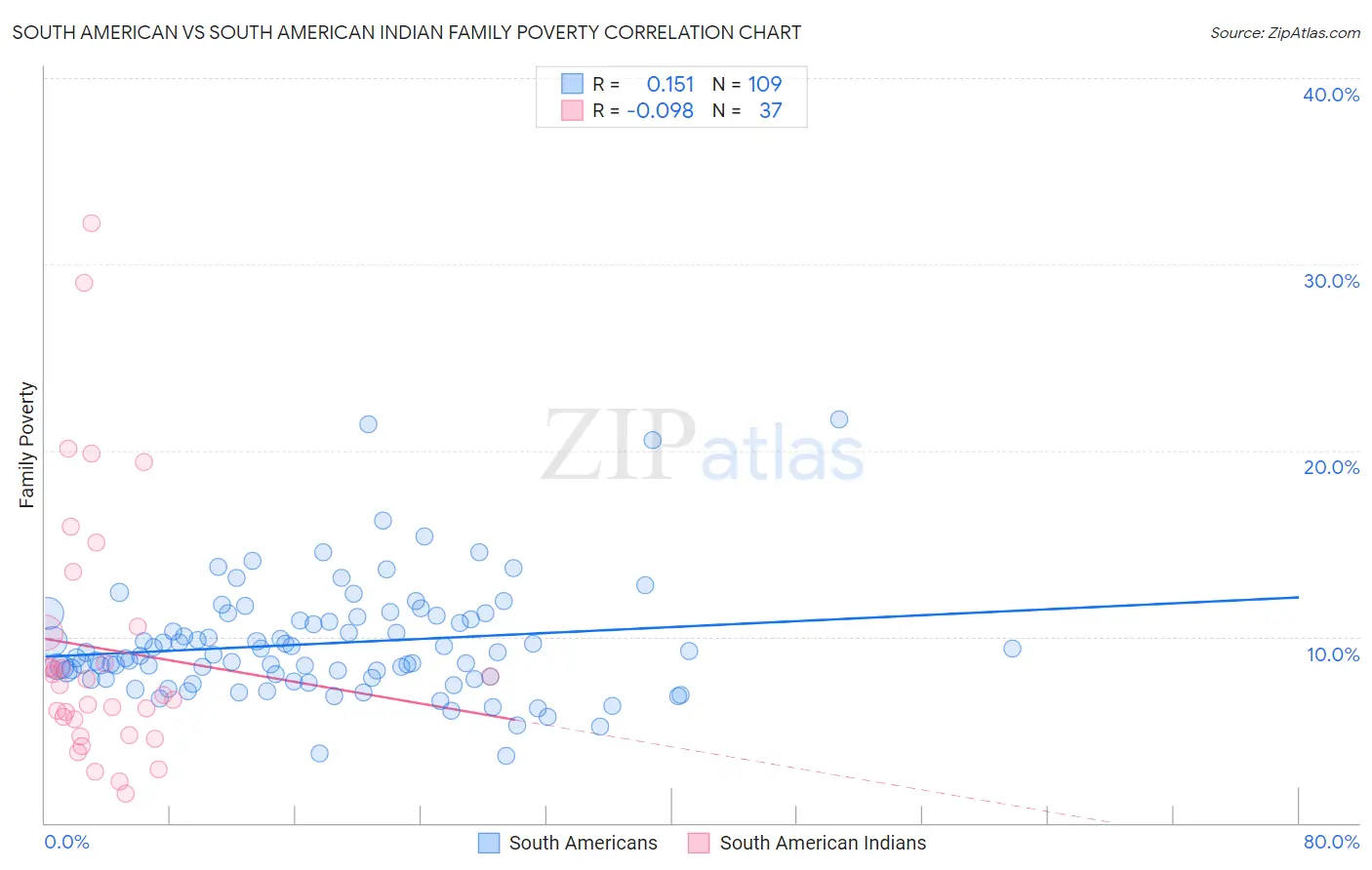 South American vs South American Indian Family Poverty