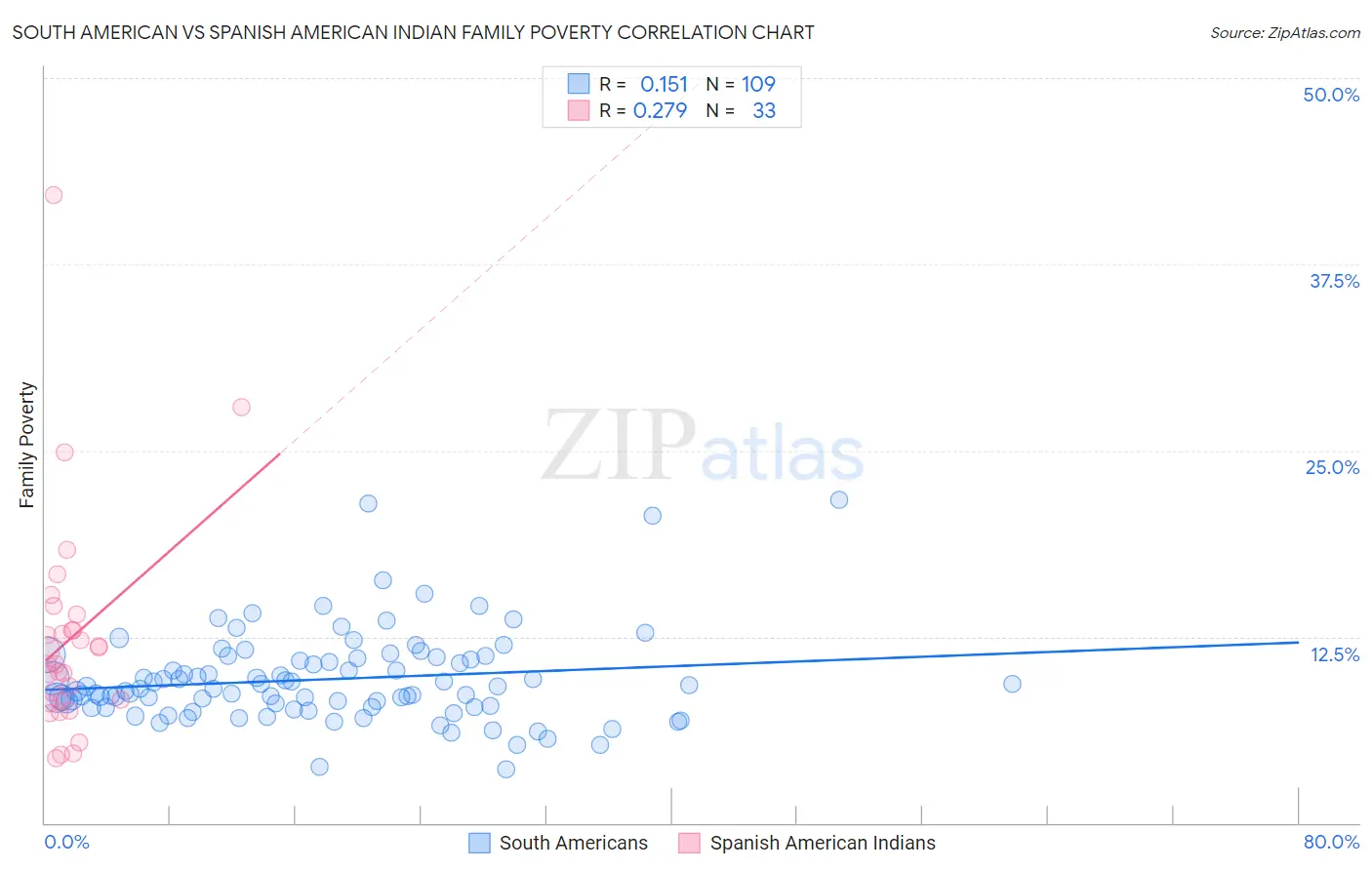 South American vs Spanish American Indian Family Poverty
