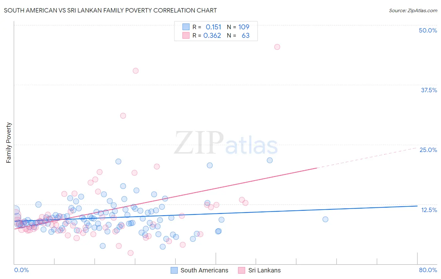 South American vs Sri Lankan Family Poverty